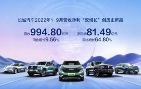 营收净利“双增长”创历史新高！长城汽车前三季度营收995亿元 净利润81亿元 同比增长65%